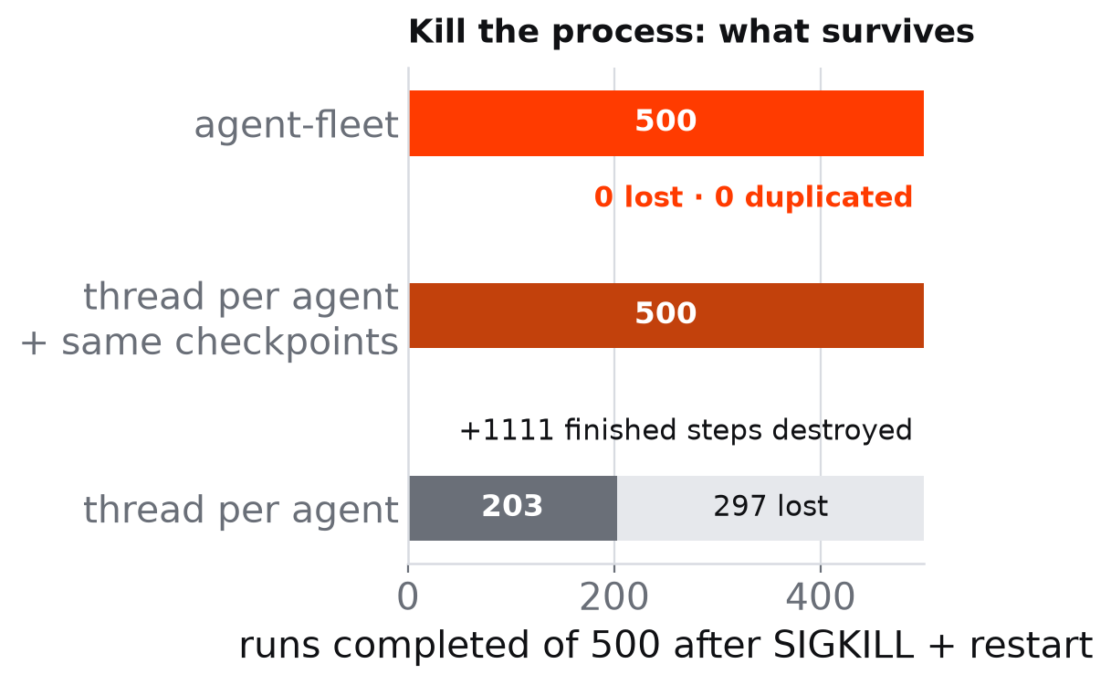 Bar chart: agent-fleet completes 500 of 500 runs after SIGKILL and restart; the thread-per-agent baseline completes 203 and loses 297.