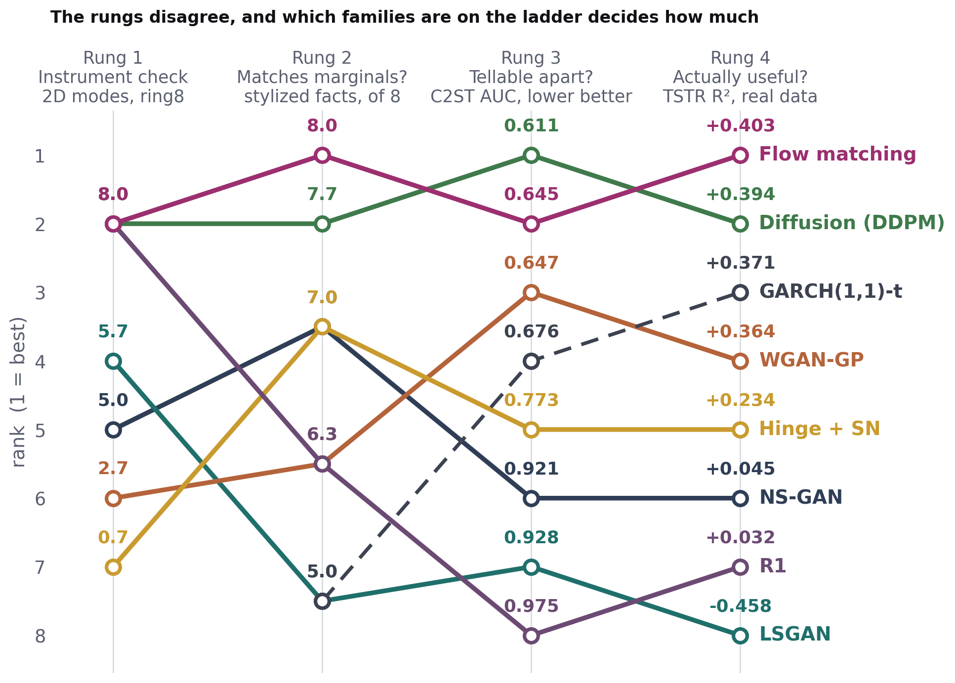 Rank of seven model families across four evaluation rungs, with the lines crossing